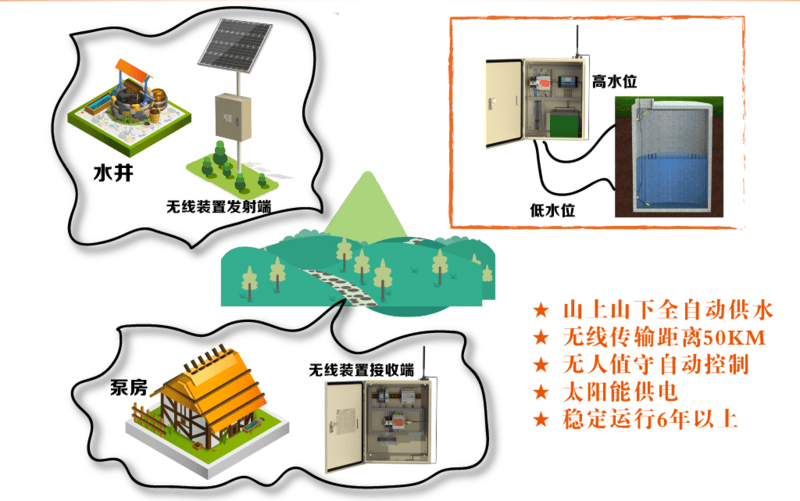 從荒野到山區：<b class='flag-5'>無線</b>自動供水系統如何在無電區玩轉<b class='flag-5'>液</b><b class='flag-5'>位</b>監控？