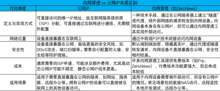 <b class='flag-5'>內(nèi)網(wǎng)</b><b class='flag-5'>穿透</b>和公網(wǎng)ip什么區(qū)別