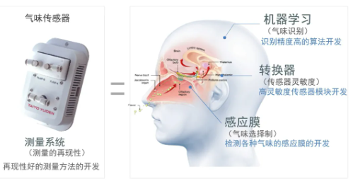 AMEYA360:太陽誘電氣味傳感器<b class='flag-5'>致力于</b>模仿人類的嗅覺系統進行研發