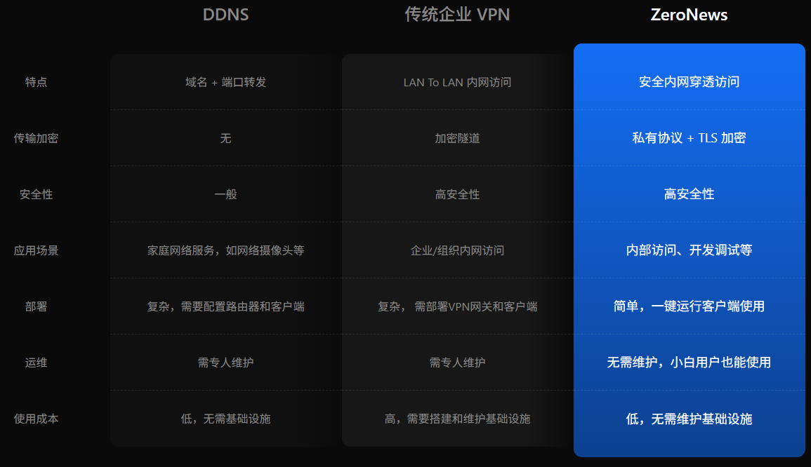 <b class='flag-5'>內網</b><b class='flag-5'>穿透</b>目前最好的解決方案？ZeroNews憑什么！