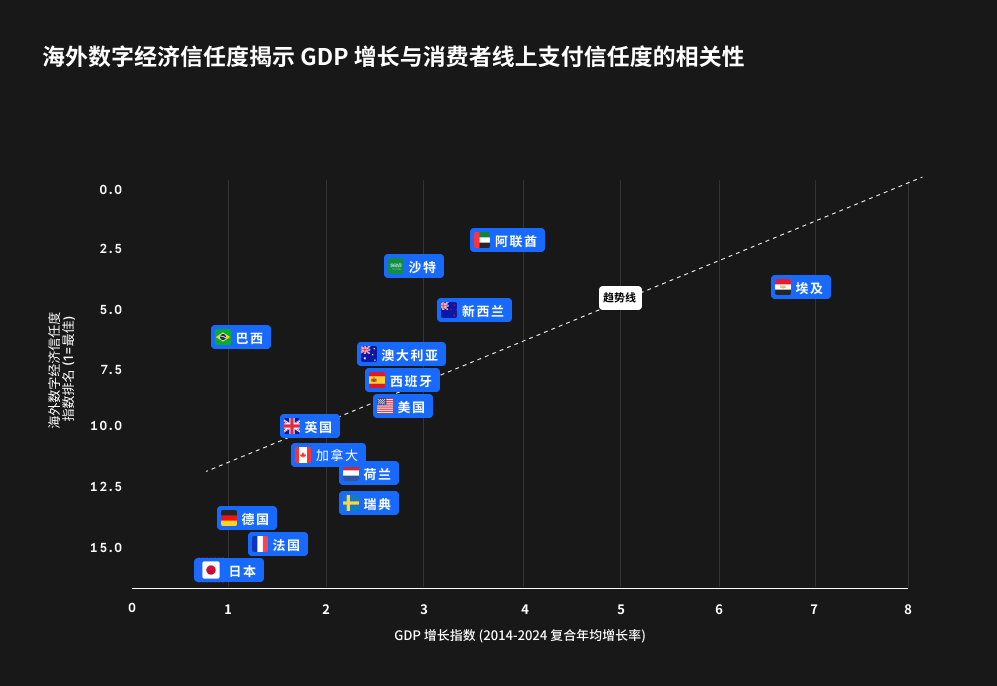 海外數(shù)字經(jīng)濟(jì)信任度報告正式發(fā)布，首度揭示消費(fèi)者數(shù)字支付信任度與GDP增長的正相關(guān)性