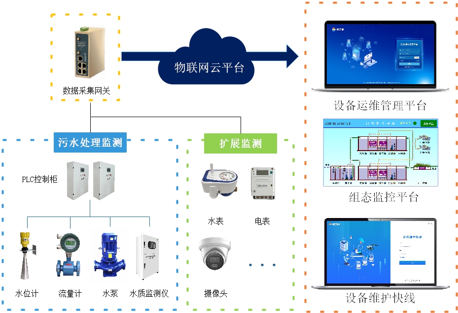 廢水處理PLC數據采集組態監控系統方案
