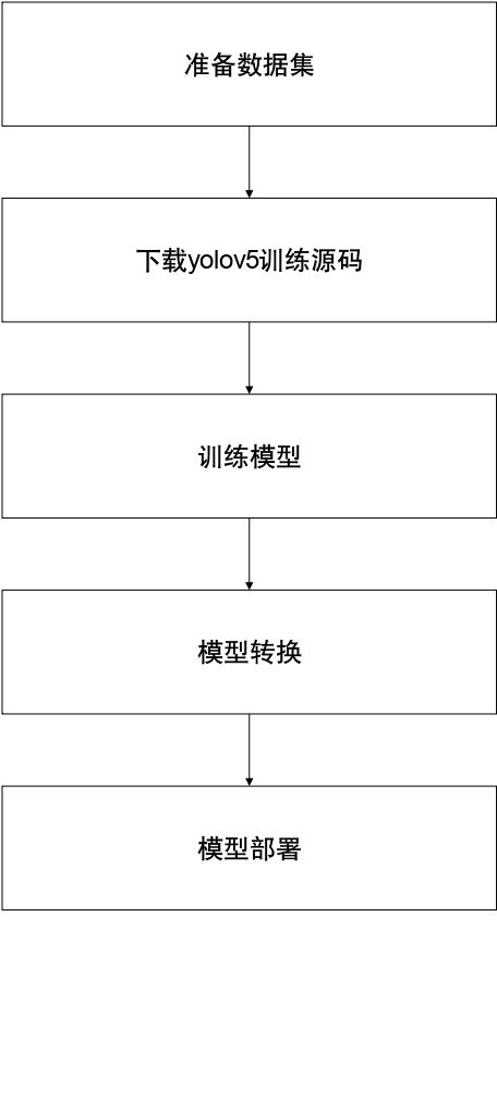 基于RK3576開發(fā)板的yolov5訓(xùn)練部署教程