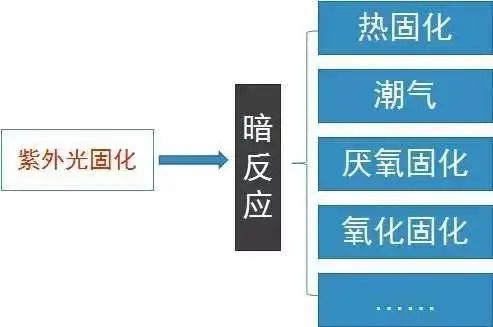 紫外線雙重固化是什么