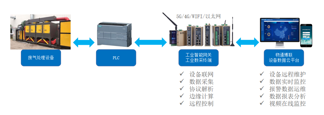 廢氣處理設備PLC數據采集物聯網系統方案