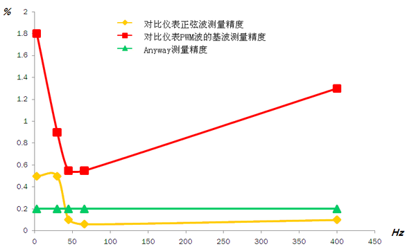 AnyWay<b class='flag-5'>變頻</b><b class='flag-5'>功率</b>測(cè)試系統(tǒng)是如何保證系統(tǒng)<b class='flag-5'>精度</b>的?