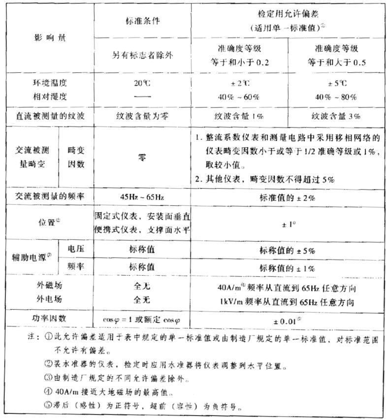 電工儀表<b class='flag-5'>準確度</b>等級詳解