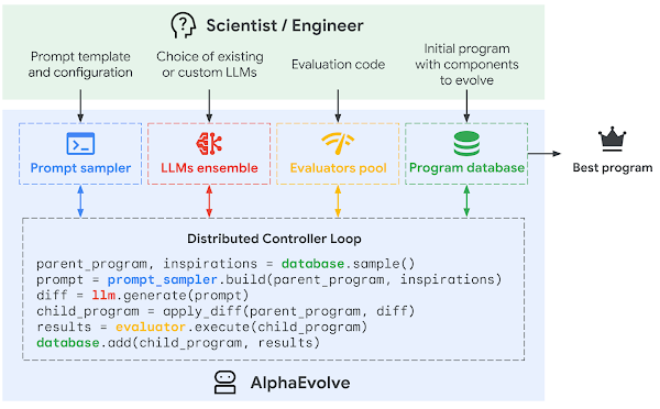 AlphaEvolve：一款基于Gemini的編程Agent，用于設計高級算法