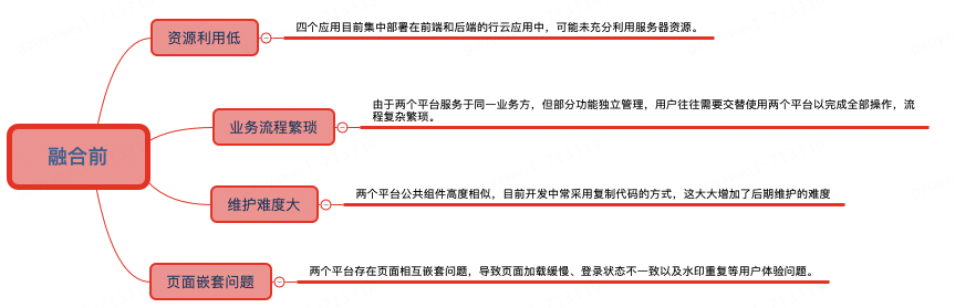 大型前端应用如何做系统融合？