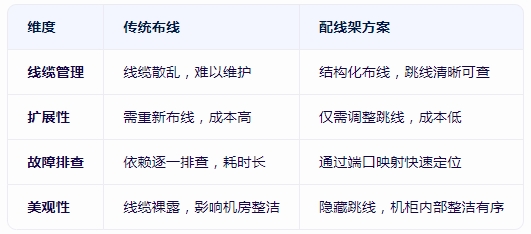 網(wǎng)線配線架的<b class='flag-5'>作用</b><b class='flag-5'>價值</b>