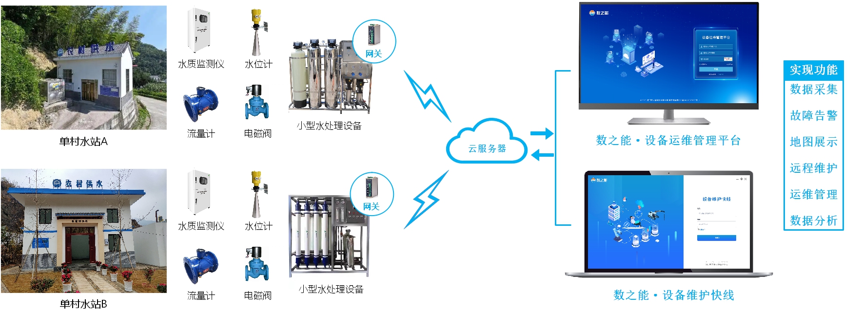 農村<b class='flag-5'>飲用水</b>水質監測物聯網解決方案