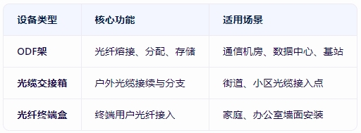 <b class='flag-5'>光纖</b>odf架<b class='flag-5'>干什么用</b>的