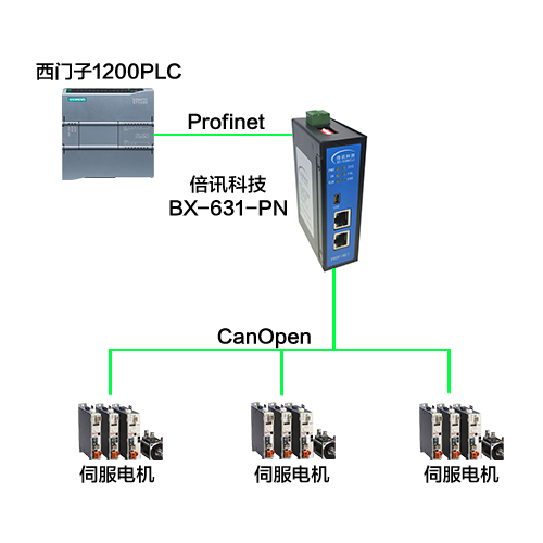 從 CANopen到 PROFINET：網關助力物流中心實現復雜的自動化升級