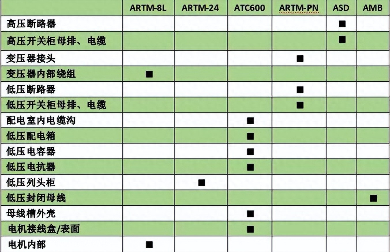 安科瑞無線測溫電氣設備溫度監控解決方案