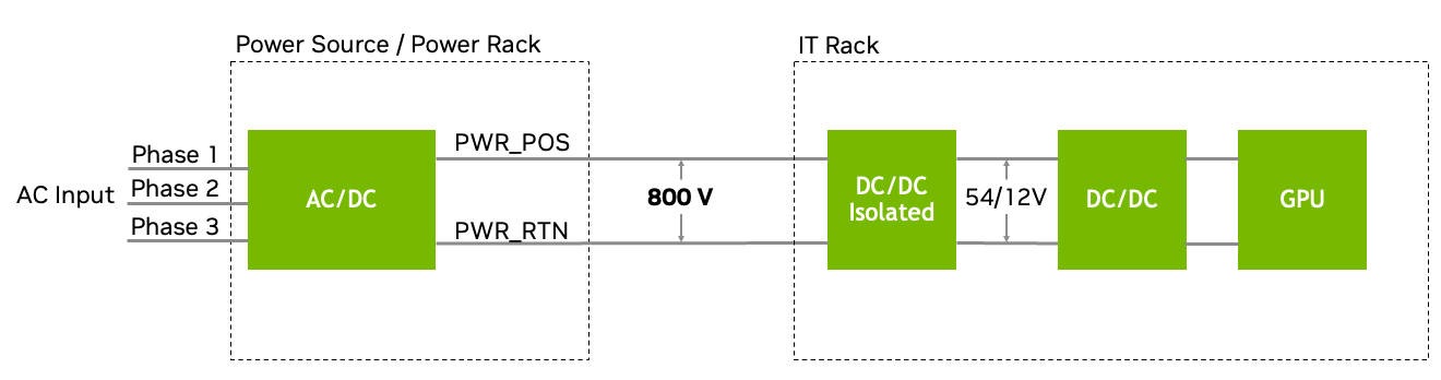 <b class='flag-5'>SiC</b> MOSFET<b class='flag-5'>模塊</b>在英偉達800V HVDC電源系統中的技術優勢與應用價值