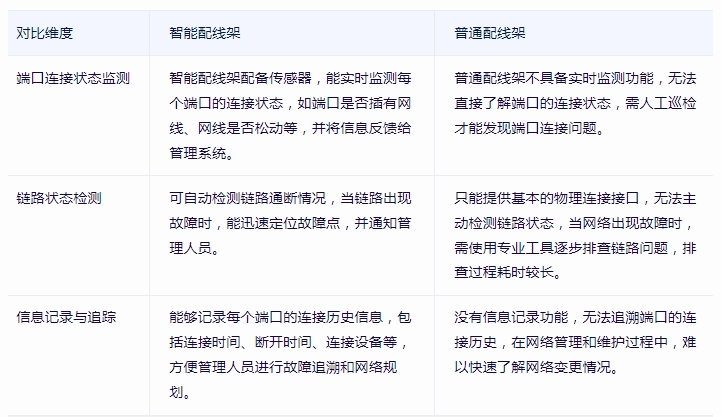 智能<b class='flag-5'>配線架</b>和普通<b class='flag-5'>配線架</b>的區別