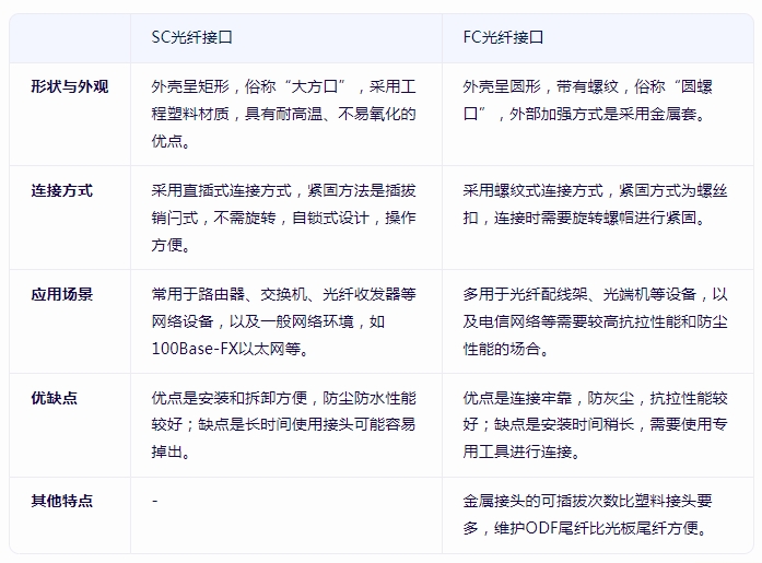 sc光纖接口和fc光纖口對比