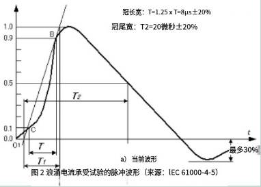 <b class='flag-5'>皮爾森</b><b class='flag-5'>電流</b>互感器在浪涌<b class='flag-5'>電流</b>測(cè)試中的應(yīng)用
