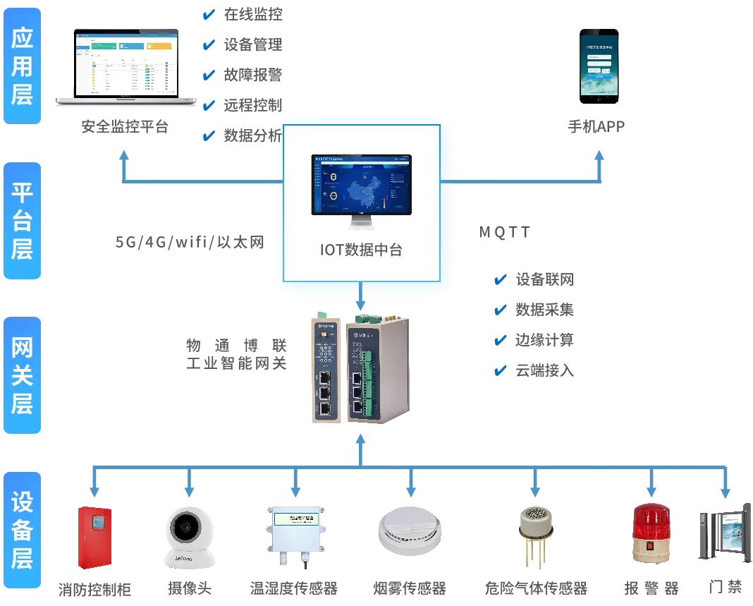 環境監測<b class='flag-5'>物</b><b class='flag-5'>聯網</b>系統:全方位實時監控,<b class='flag-5'>保障</b><b class='flag-5'>安全</b>生產