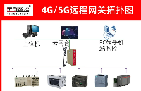 PLC遠程控制網關提升沼氣<b class='flag-5'>發電站</b>遠程<b class='flag-5'>監控</b>效率的實踐應用