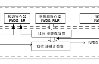 第二十三章 IWDG——獨立看門狗
