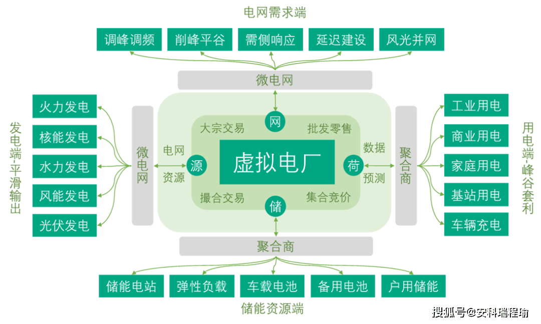 <b class='flag-5'>虛擬</b><b class='flag-5'>電廠</b>接入新型電力微電網管理系統