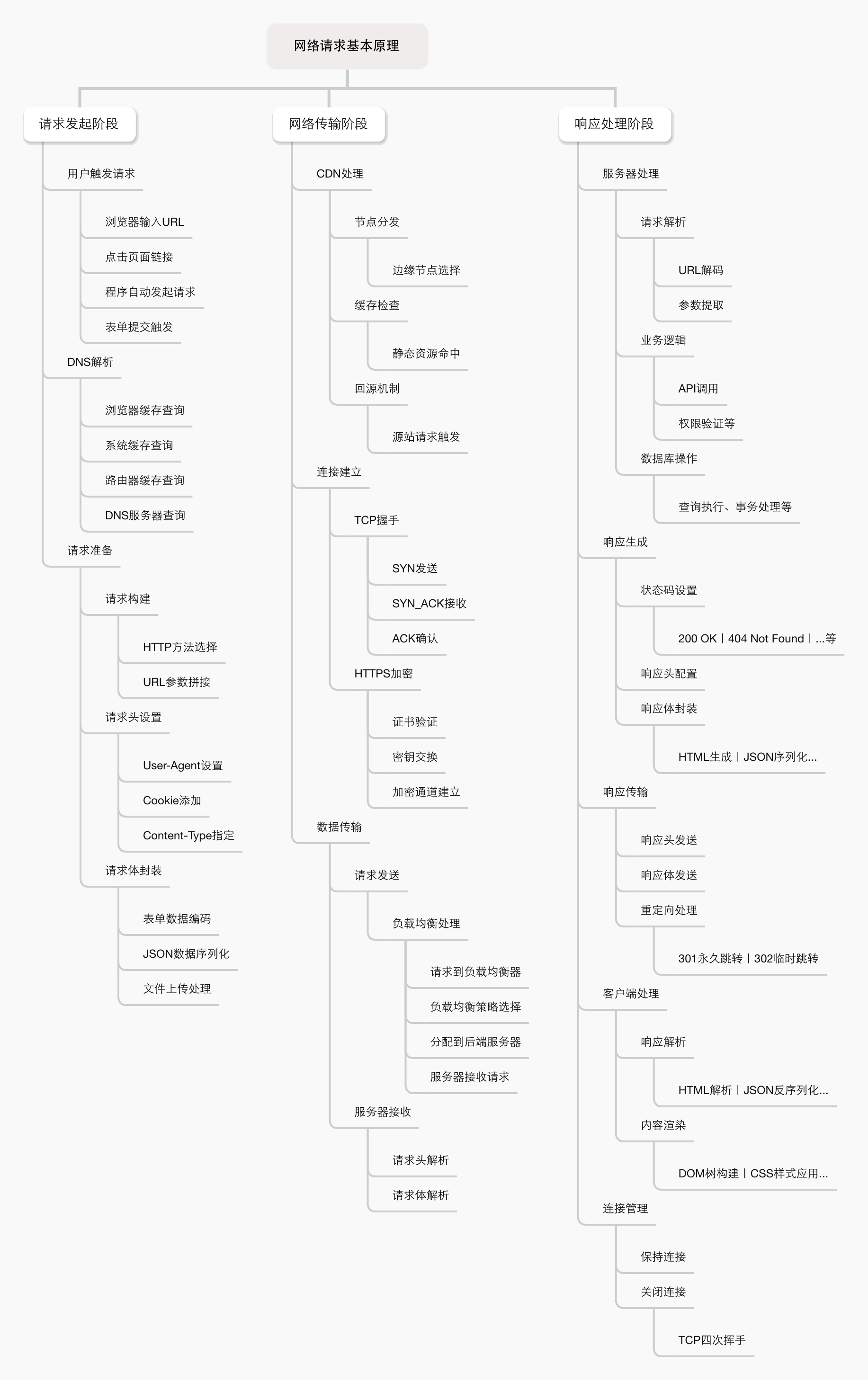 簡述大前端技術棧的網絡原理