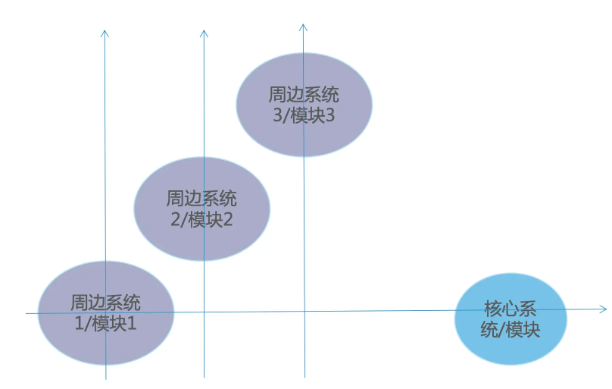 架構(gòu)提效的矛盾和矛盾的主要方面