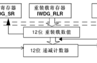 第八章 獨立看門狗（IWDG）