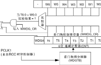 <b class='flag-5'>W55MH32</b>高性能<b class='flag-5'>以太網(wǎng)</b><b class='flag-5'>單片機</b>教程 第九章 窗口看門狗(WWDG)