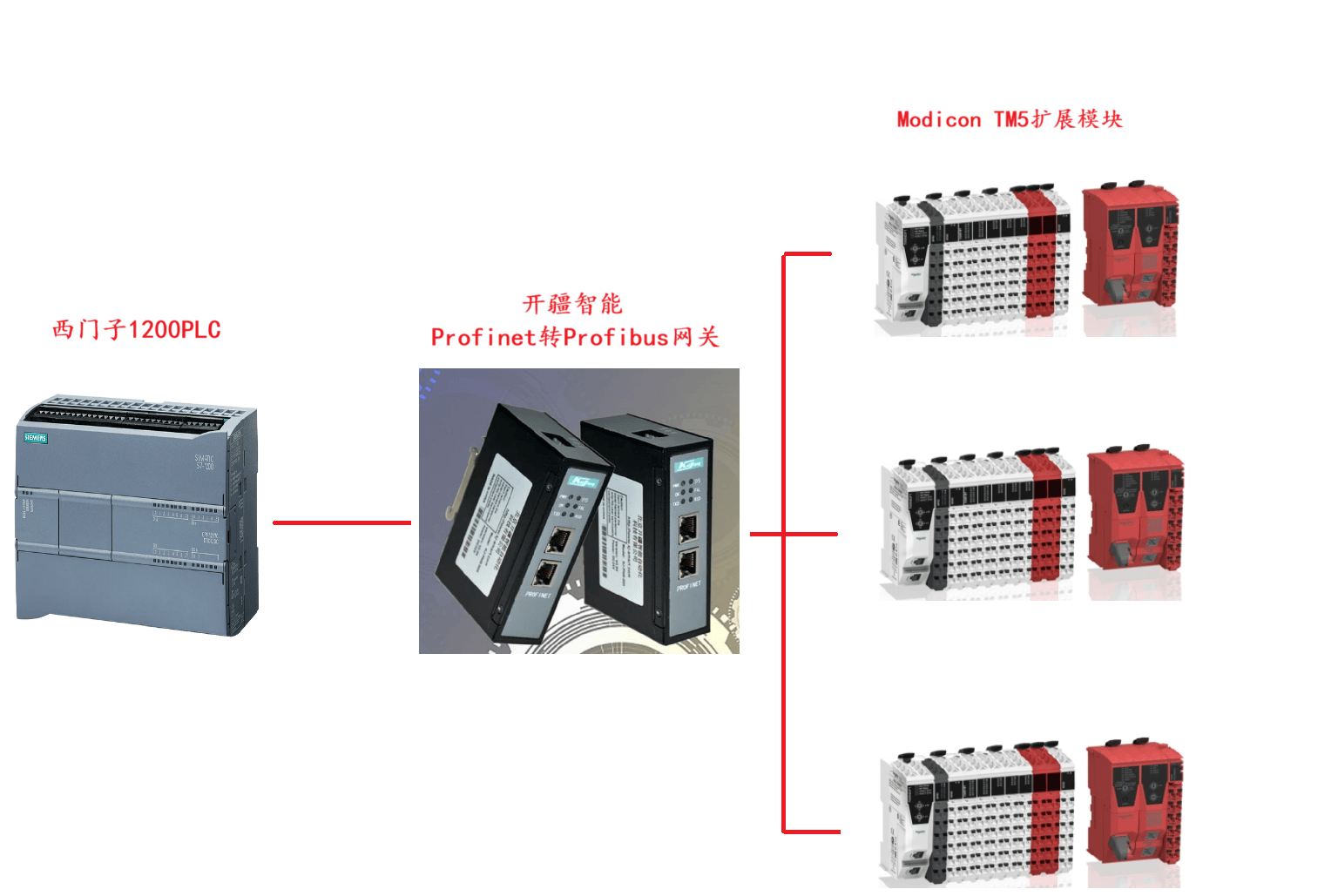 開疆智能<b class='flag-5'>Profinet</b>轉Profibus網關連接Modicon TM5擴展模塊案例