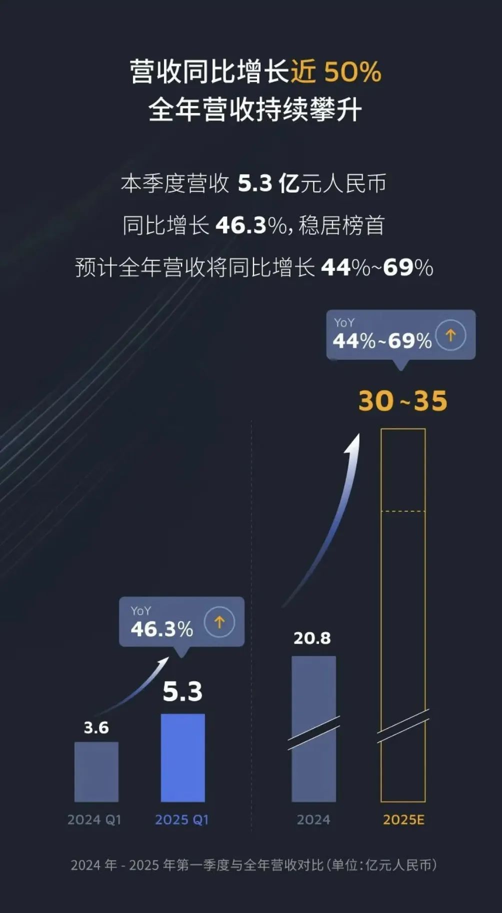 國產(chǎn)激光雷達龍頭一季度<b class='flag-5'>營</b><b class='flag-5'>收</b>增長近50%,與日本<b class='flag-5'>全球</b><b class='flag-5'>前</b>五Tier1達成新項目合作