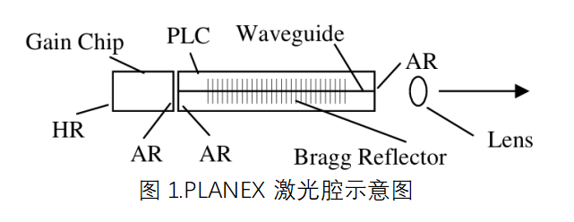 用于光纖傳感的低噪聲PLC外腔窄線寬激光器