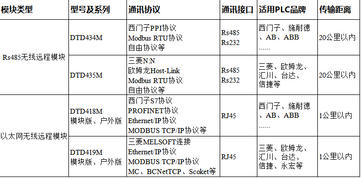 <b class='flag-5'>無線</b>遠程<b class='flag-5'>模塊</b>：工業/農業/物流的“遠程遙控”已就位