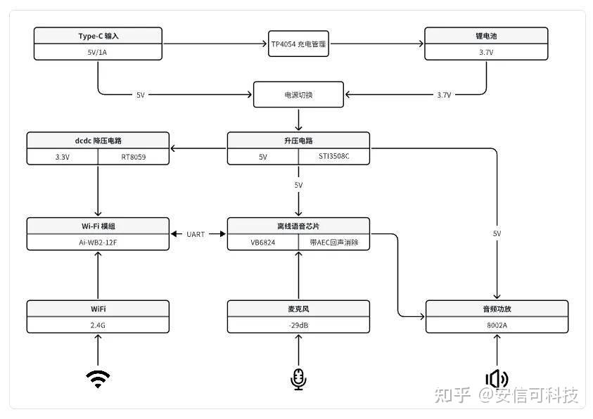 <b class='flag-5'>AI</b>語音開發板AiPi-PalChatV1教程：硬件設計參考
