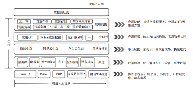 10kV站所柜內(nèi)運(yùn)行狀態(tài)及環(huán)境指標(biāo)監(jiān)測(cè)管理平臺(tái)分析