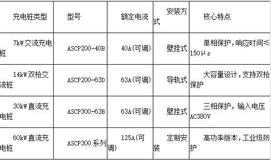 <b class='flag-5'>安科</b><b class='flag-5'>瑞</b>防火限流保護器:守護<b class='flag-5'>電動汽車</b><b class='flag-5'>充電</b><b class='flag-5'>安全</b>的"智慧衛(wèi)士"