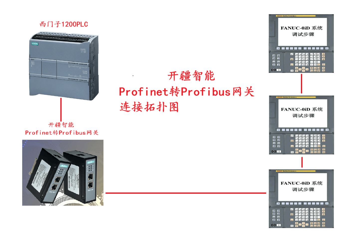 <b class='flag-5'>開疆</b><b class='flag-5'>智能</b>Profinet<b class='flag-5'>轉</b>Profibus<b class='flag-5'>網關連接</b>0i-MD系統<b class='flag-5'>配置</b>案例