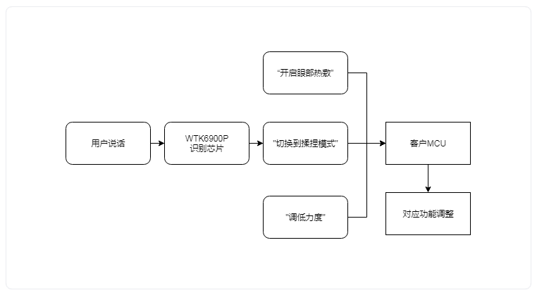 WTK6900P，高性價(jià)比ESOP8語(yǔ)音識(shí)別芯片，重塑智能按摩器交互體驗(yàn)