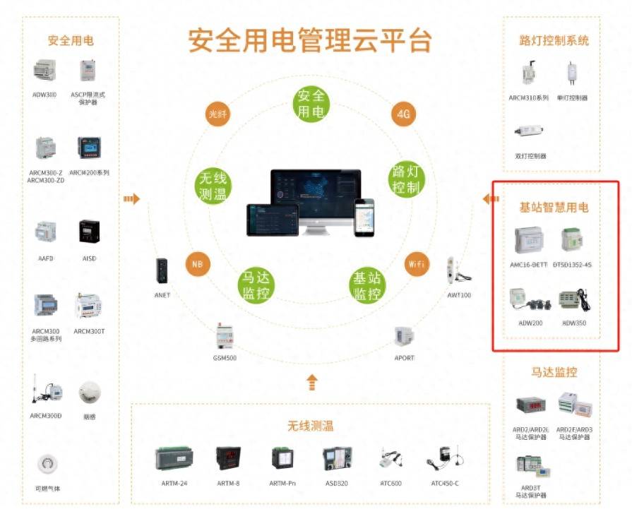 5G時代基站用電新挑戰(zhàn)？安科瑞智慧用電云平臺給出完美解決方案