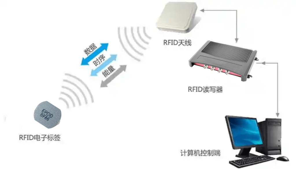 RFID測溫芯片<b class='flag-5'>助力</b><b class='flag-5'>新能源</b><b class='flag-5'>產業</b>安全與能效提升