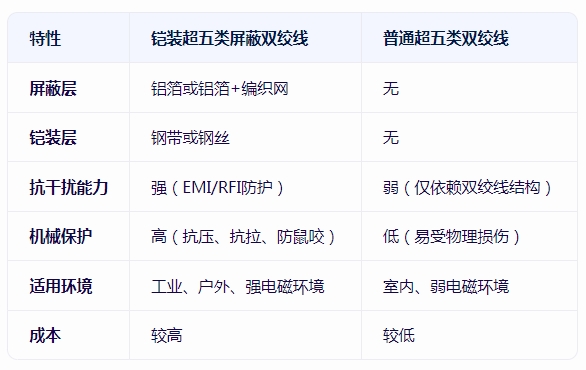 鎧裝超五類屏蔽雙絞線是什么東西
