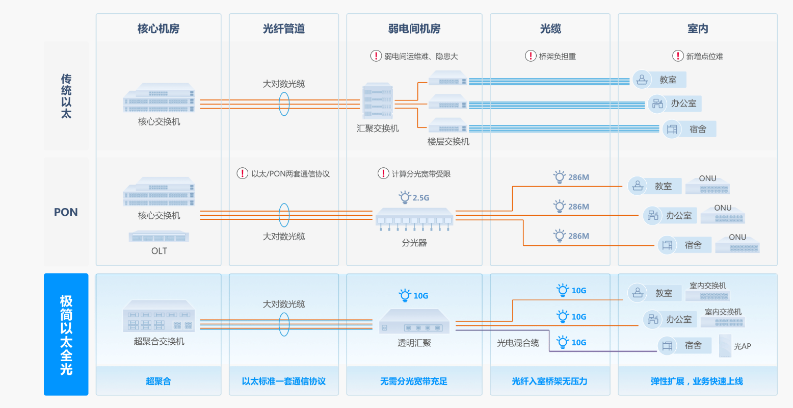 AI時(shí)代的園區(qū)網(wǎng)變革:“極簡(jiǎn)”行至最深處,以太彩光恰自來(lái)