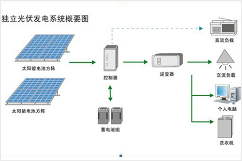 <b class='flag-5'>分布式</b><b class='flag-5'>光</b><b class='flag-5'>伏</b>電站在高原走紅,背后靠什么在“護航”