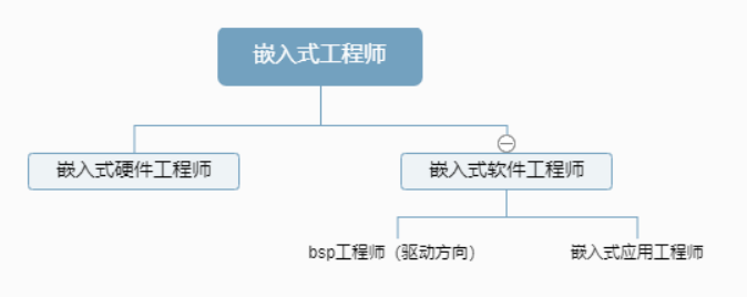 2026年嵌入式軟件開發(fā)之BSP工程師就業(yè)前景分析