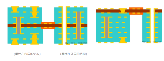 眾陽電路HDI<b class='flag-5'>剛柔</b>板介紹（一）