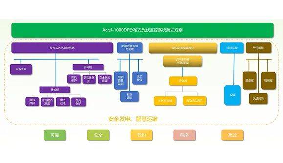 安科瑞<b class='flag-5'>Acrel-1000DP</b>:準(zhǔn)確計(jì)量自發(fā)自用/余電上網(wǎng),響應(yīng)分時(shí)電價(jià)政策!