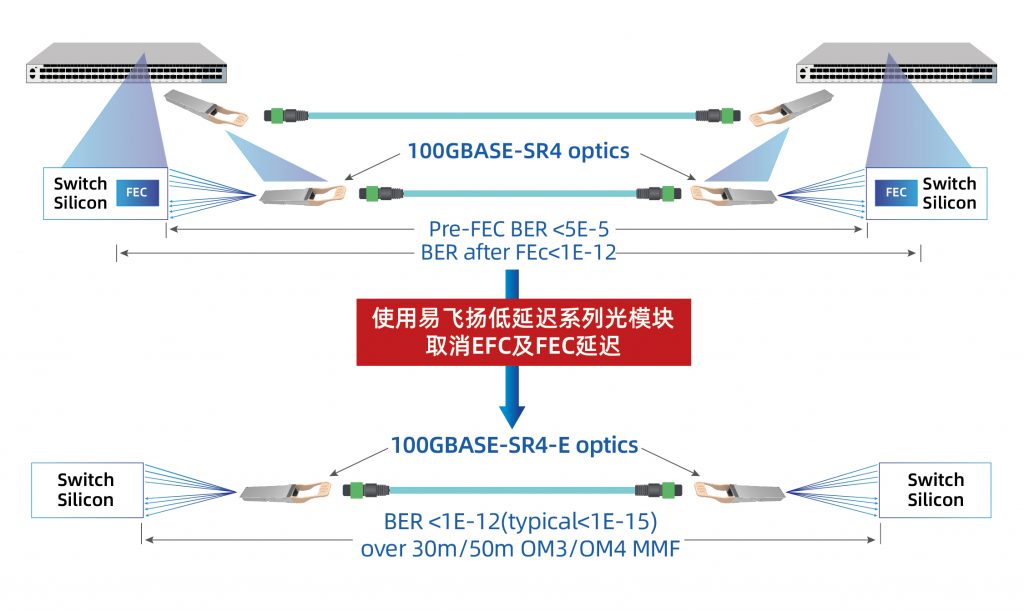 納秒決勝數字經濟 易飛揚<b class='flag-5'>低</b><b class='flag-5'>延時</b>光模塊,讓交易快人一步!