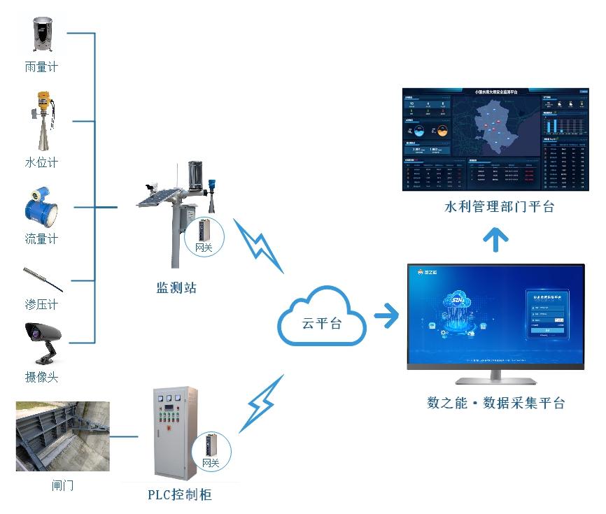 水閘集中監控遠程控制物聯網解決方案