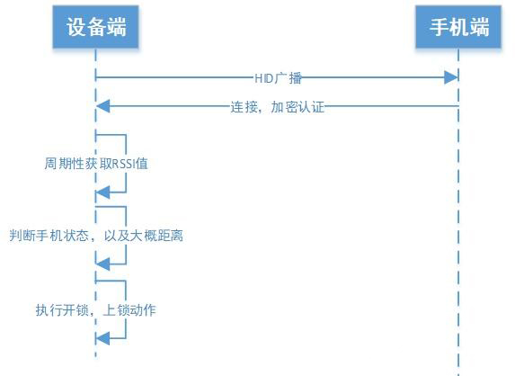 低功耗<b class='flag-5'>藍(lán)牙</b><b class='flag-5'>BLE</b><b class='flag-5'>無(wú)</b>感靠近解鎖方案介紹